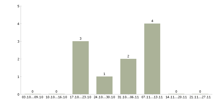 Работа менеджер для поиска клиентов в Магнитогорске - Число вакансий в Магнитогорске по специальности менеджер для поиска клиентов за 2 месяца