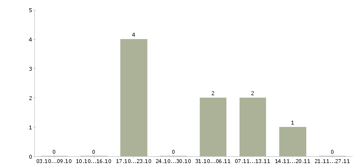 Работа агент по страхованию в Новокузнецке - Число вакансий в Новокузнецке по специальности агент по страхованию за 2 месяца