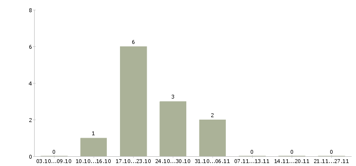 Работа водитель такси на своем автомобиле в Новосибирске - Число вакансий в Новосибирске по специальности водитель такси на своем автомобиле за 2 месяца