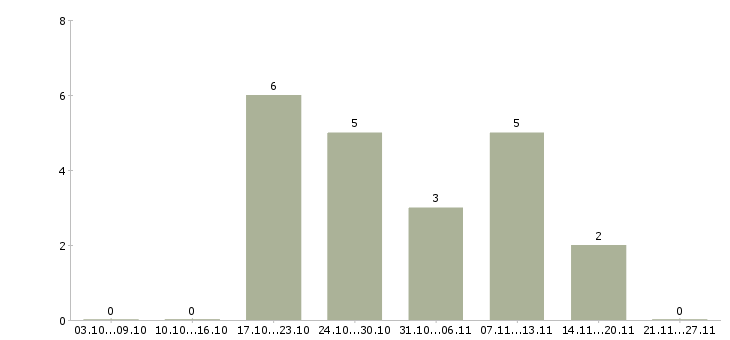 Работа начальник планового отдела в Новосибирске - Число вакансий в Новосибирске по специальности начальник планового отдела за 2 месяца