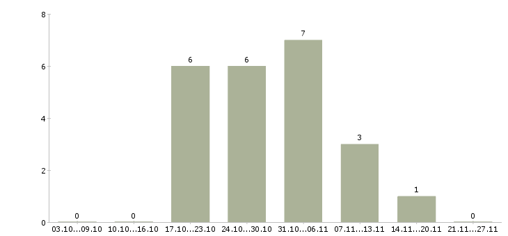 Работа технолог пищевой промышленности в Новосибирске - Число вакансий в Новосибирске по специальности технолог пищевой промышленности за 2 месяца
