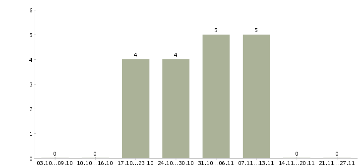 Работа менеджер по персоналу с обучением в Орле - Число вакансий в Орле по специальности менеджер по персоналу с обучением за 2 месяца