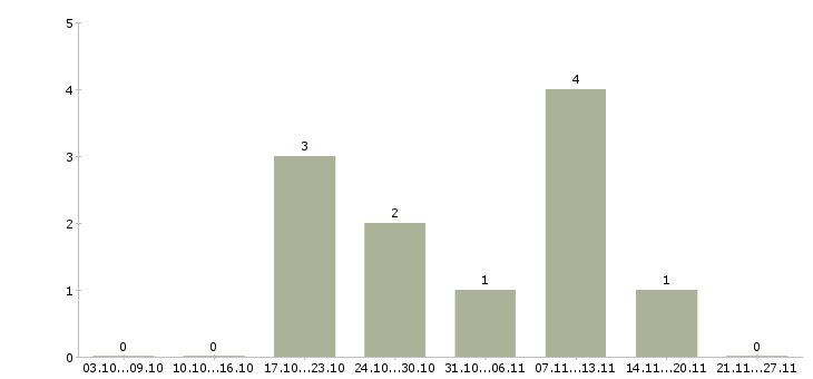 Работа старший администратор в Пензе - Число вакансий в Пензе по специальности старший администратор за 2 месяца