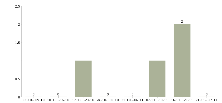 Работа упаковщик на производство в Перми - Число вакансий в Перми по специальности упаковщик на производство за 2 месяца