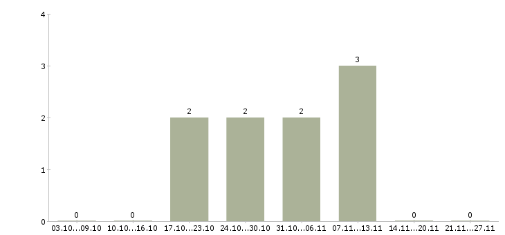 Работа начальник отдела контроля в Подольске - Число вакансий в Подольске по специальности начальник отдела контроля за 2 месяца