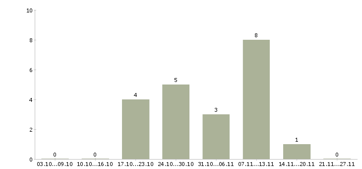 Работа аналитик процессов в Рязани - Число вакансий в Рязани по специальности аналитик процессов за 2 месяца