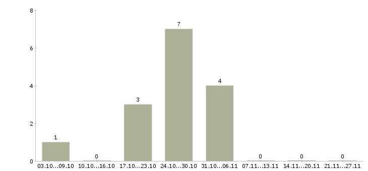 Работа ночной оператор в Рязани - Число вакансий в Рязани по специальности ночной оператор за 2 месяца