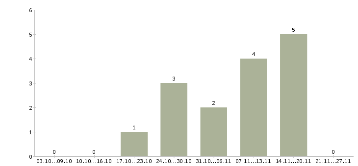 Работа продавец консультант выходного дня в Самаре - Число вакансий в Самаре по специальности продавец консультант выходного дня за 2 месяца