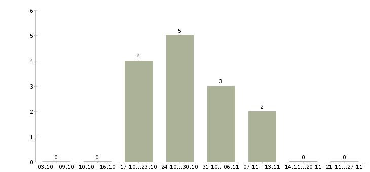 Работа специалист по продукции в Саранске - Число вакансий в Саранске по специальности специалист по продукции за 2 месяца