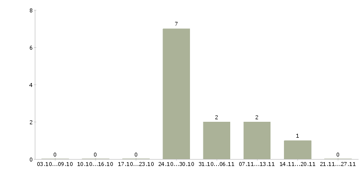 Работа управляющий территориальный в Саратове - Число вакансий в Саратове по специальности управляющий территориальный за 2 месяца