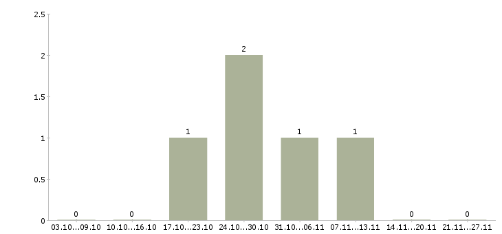 Работа фасовщица вахта в Саратове - Число вакансий в Саратове по специальности фасовщица вахта за 2 месяца