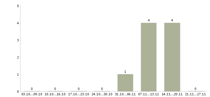 Работа менеджер для удаленной работы в Серпухове - Число вакансий в Серпухове по специальности менеджер для удаленной работы за 2 месяца