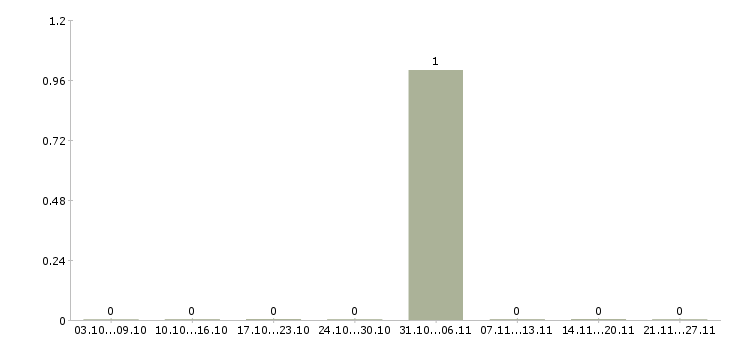 Работа специалист продаж и обслуживания в Солнечногорске - Число вакансий в Солнечногорске по специальности специалист продаж и обслуживания за 2 месяца