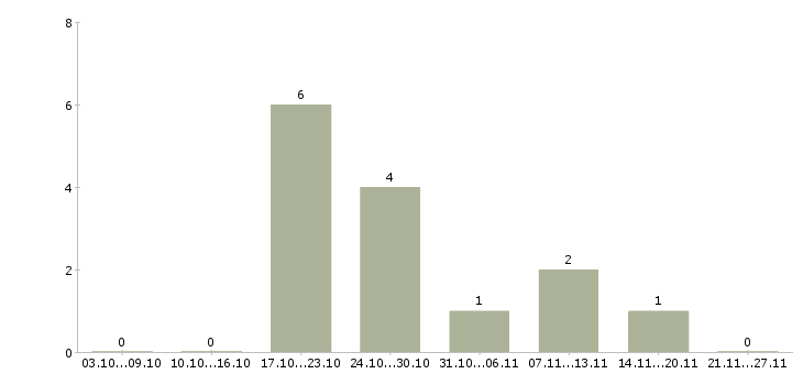 Работа менеджер по персоналу с обучением в Сочи - Число вакансий в Сочи по специальности менеджер по персоналу с обучением за 2 месяца