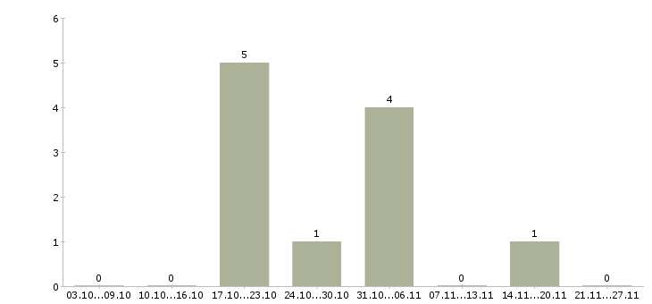Работа оператор на компьютер в Сочи - Число вакансий в Сочи по специальности оператор на компьютер за 2 месяца