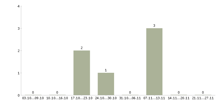 Работа грузчик упаковщик в Ставрополе - Число вакансий в Ставрополе по специальности грузчик упаковщик за 2 месяца