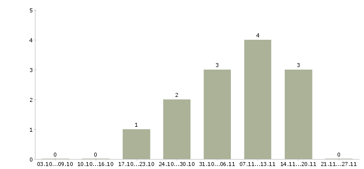 Работа специалист по продвижению в Ставрополе - Число вакансий в Ставрополе по специальности специалист по продвижению за 2 месяца