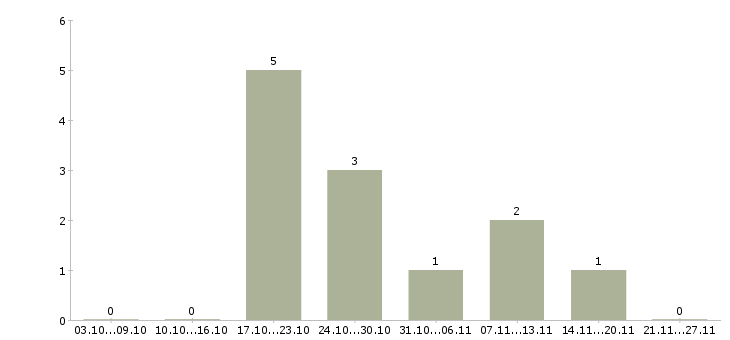 Работа менеджер по персоналу с обучением в Стерлитамаке - Число вакансий в Стерлитамаке по специальности менеджер по персоналу с обучением за 2 месяца