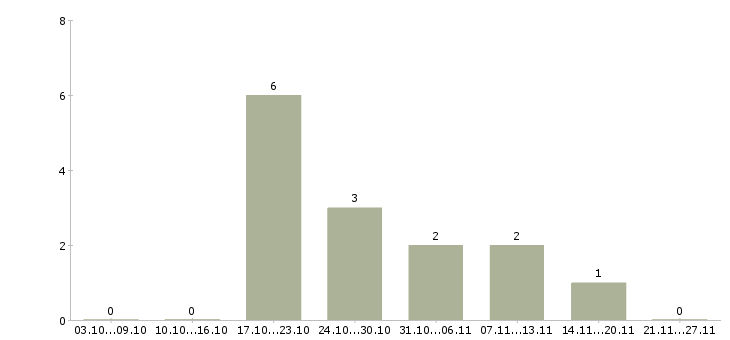 Работа оператор на компьютер в Стерлитамаке - Число вакансий в Стерлитамаке по специальности оператор на компьютер за 2 месяца