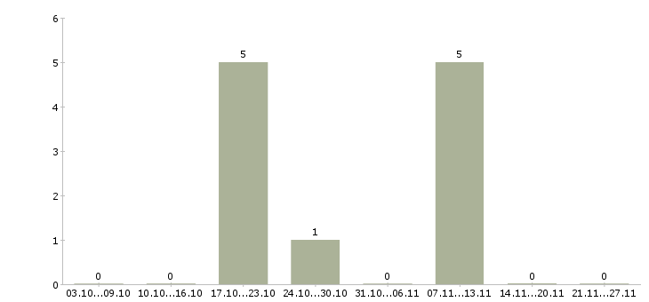 Работа менеджер по персоналу с обучением в Сыктывкаре - Число вакансий в Сыктывкаре по специальности менеджер по персоналу с обучением за 2 месяца