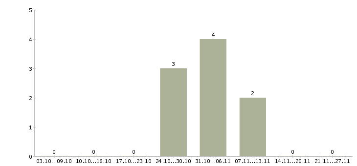 Работа seo оптимизатор в Туле - Число вакансий в Туле по специальности seo оптимизатор за 2 месяца