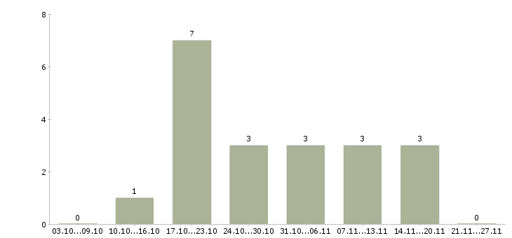 Работа водитель на автомобиль газель в Уфе - Число вакансий в Уфе по специальности водитель на автомобиль газель за 2 месяца