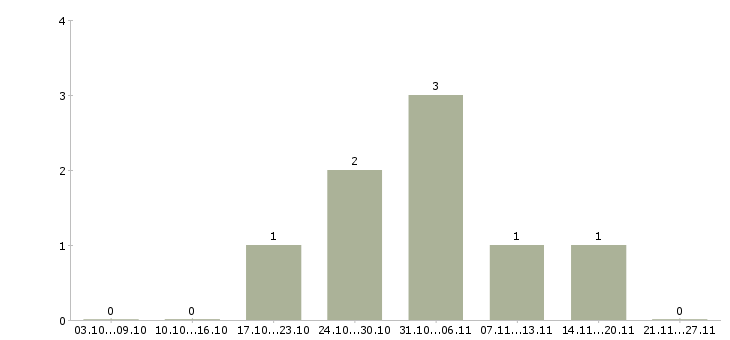 Работа монтажники технологического трубопровода в Уфе - Число вакансий в Уфе по специальности монтажники технологического трубопровода за 2 месяца