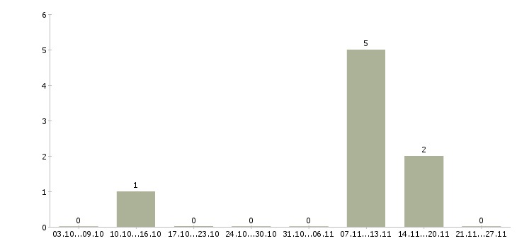 Работа сетевой администратор в Уфе - Число вакансий в Уфе по специальности сетевой администратор за 2 месяца