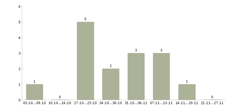 Работа оператор компьютера в Химках - Число вакансий в Химках по специальности оператор компьютера за 2 месяца