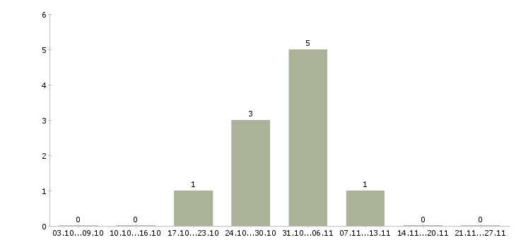 Работа продавец в интернет магазин в Химках - Число вакансий в Химках по специальности продавец в интернет магазин за 2 месяца