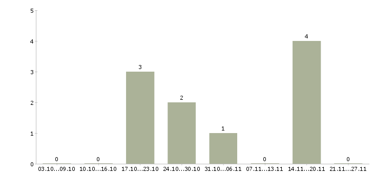 Работа специалист службы безопасности в Челябинске - Число вакансий в Челябинске по специальности специалист службы безопасности за 2 месяца