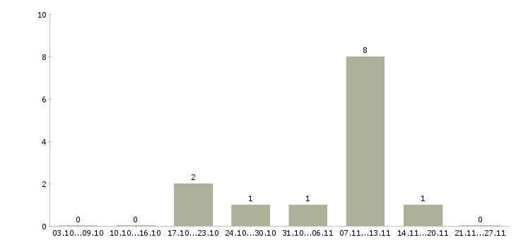 Работа требуется разнорабочие в Чехове - Число вакансий в Чехове по специальности требуется разнорабочие за 2 месяца