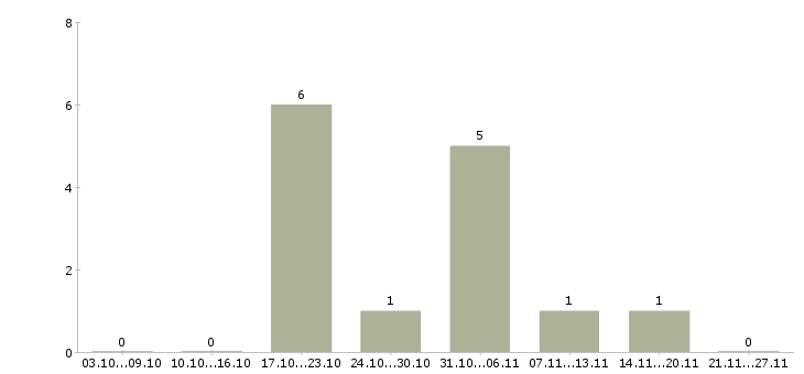Работа оператор на компьютер в Энгельсе - Число вакансий в Энгельсе по специальности оператор на компьютер за 2 месяца