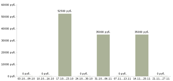 Вакансии web разработчик Башкортостан - Медиана зарплат web разработчик Башкортостан за 2 месяца