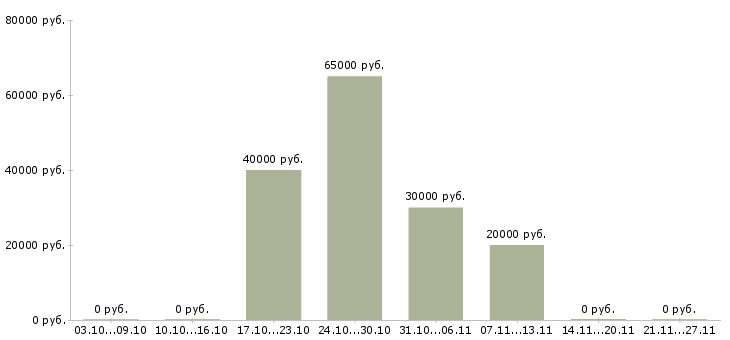 Вакансии web разработчик в Тольятти - Медиана зарплат web разработчик в Тольятти за 2 месяца