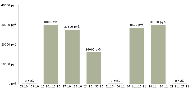 Вакансии бухгалтер на реализацию в Саратове - Медиана зарплат бухгалтер на реализацию в Саратове за 2 месяца