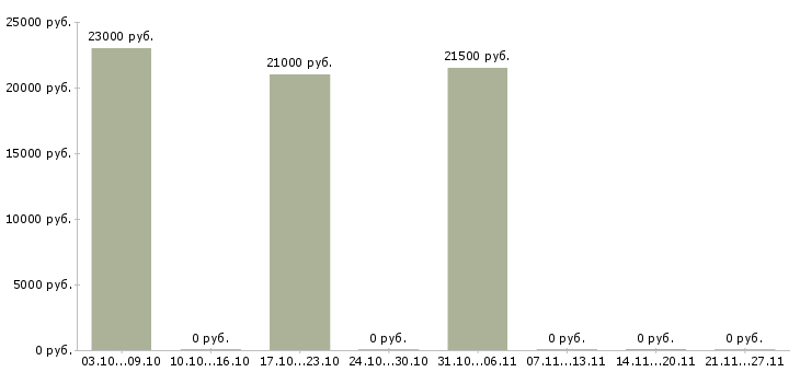 Вакансии бухгалтер по материалам в Перми - Медиана зарплат бухгалтер по материалам в Перми за 2 месяца