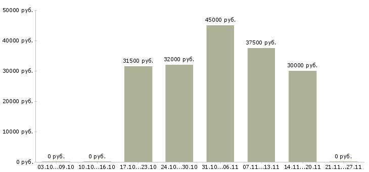 Вакансии бухгалтер по строительству в Хабаровске - Медиана зарплат бухгалтер по строительству в Хабаровске за 2 месяца