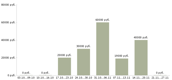 Вакансии ведущий тренингов в Уфе - Медиана зарплат ведущий тренингов в Уфе за 2 месяца