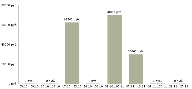 Вакансии водитель категории е на межгород в Москве - Медиана зарплат водитель категории е на межгород в Москве за 2 месяца