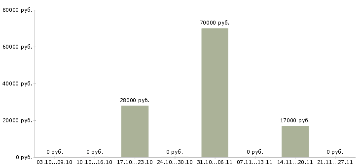 Вакансии водитель на служебном автомобиле Башкортостан - Медиана зарплат водитель на служебном автомобиле Башкортостан за 2 месяца