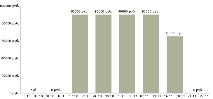 Вакансии водитель со своим грузовым авто в Воронеже - Медиана зарплат водитель со своим грузовым авто в Воронеже за 2 месяца