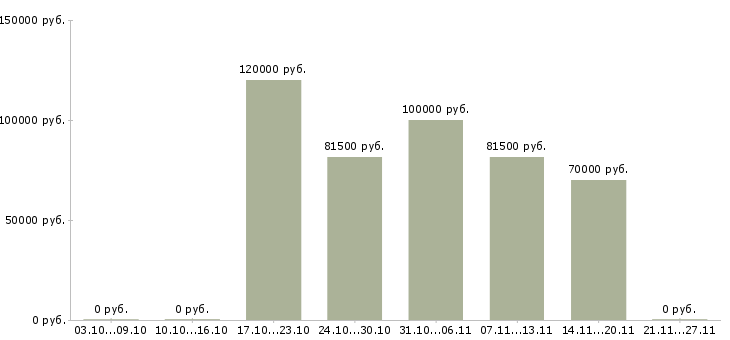 Вакансии главный инженер предприятия Якутия - Медиана зарплат главный инженер предприятия Якутия за 2 месяца