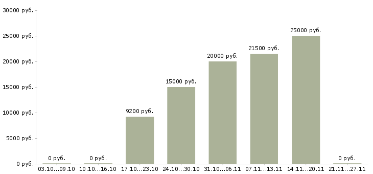 Вакансии грузчик на доставку Ростов-на-дону - Медиана зарплат грузчик на доставку Ростов-на-дону за 2 месяца