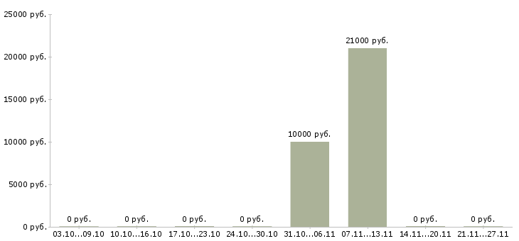 Вакансии грузчик на доставку в Дзержинске - Медиана зарплат грузчик на доставку в Дзержинске за 2 месяца