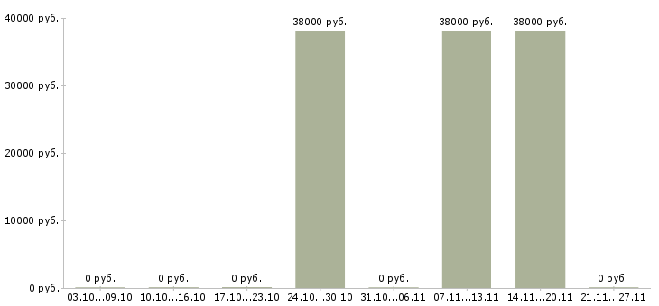 Вакансии директор в магазин магнит в Кемерово - Медиана зарплат директор в магазин магнит в Кемерово за 2 месяца