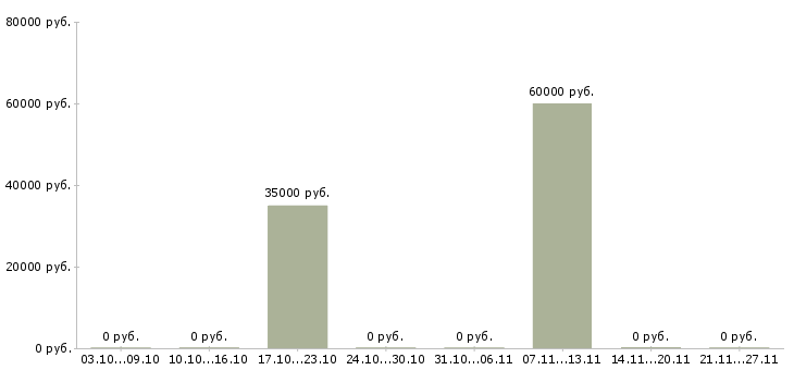 Вакансии заместитель директора по качеству в Хабаровске - Медиана зарплат заместитель директора по качеству в Хабаровске за 2 месяца