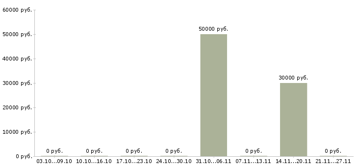 Вакансии инженер по учету в Подольске - Медиана зарплат инженер по учету в Подольске за 2 месяца