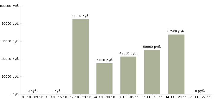 Вакансии инженер по учету в Сургуте - Медиана зарплат инженер по учету в Сургуте за 2 месяца
