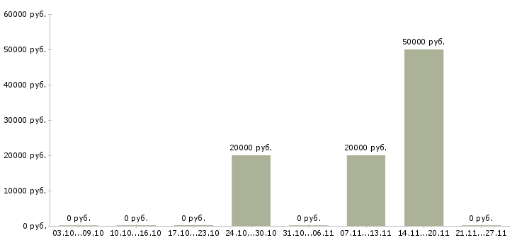 Вакансии инженер строительного контроля в Кемерово - Медиана зарплат инженер строительного контроля в Кемерово за 2 месяца
